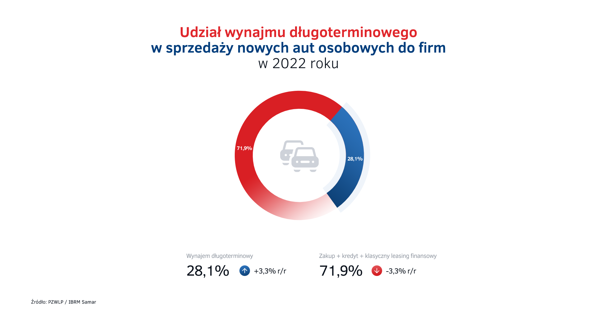 Udzial wynajmu dlugoterminowego aut w sprzedazy aut do firm w 2022.png